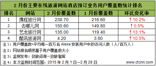 劲旅网2月监测 在线旅游网站酒店预订业务覆盖数与旅游市场动态分析